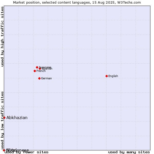 Market position of Abkhazian vs. Sundanese vs. N'Ko