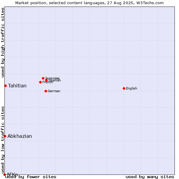 Market position of Tahitian vs. Abkhazian vs. N'Ko