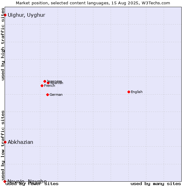 Market position of Abkhazian vs. Uighur, Uyghur vs. Navajo, Navaho