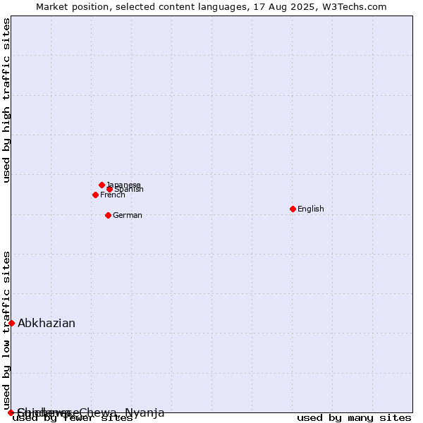 Market position of Abkhazian vs. Sundanese vs. Chichewa, Chewa, Nyanja
