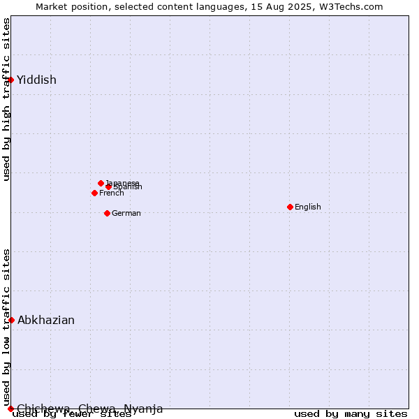 Market position of Abkhazian vs. Yiddish vs. Chichewa, Chewa, Nyanja