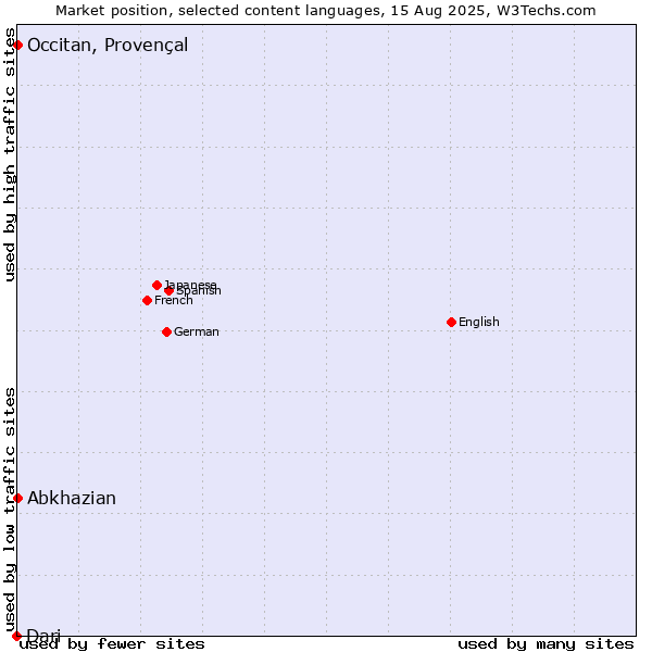 Market position of Abkhazian vs. Occitan, Provençal vs. Dari