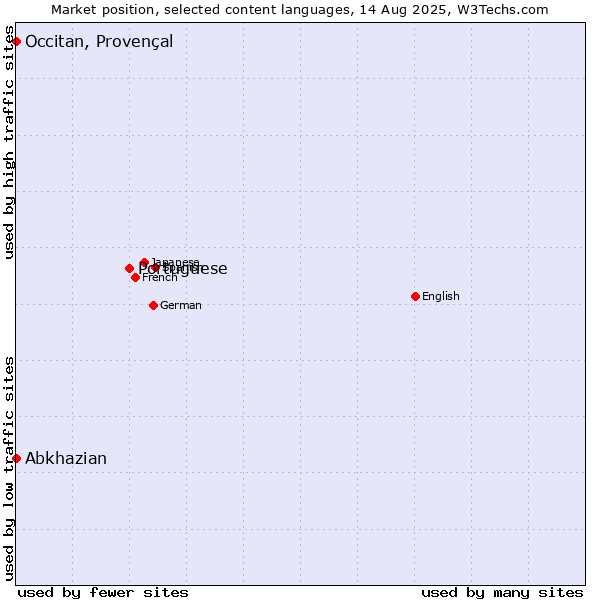 Market position of Portuguese vs. Abkhazian vs. Occitan, Provençal