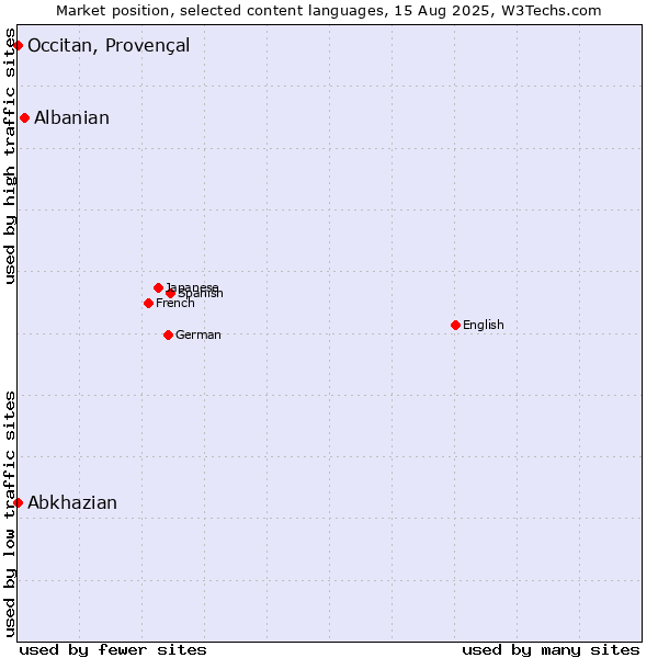 Market position of Albanian vs. Abkhazian vs. Occitan, Provençal