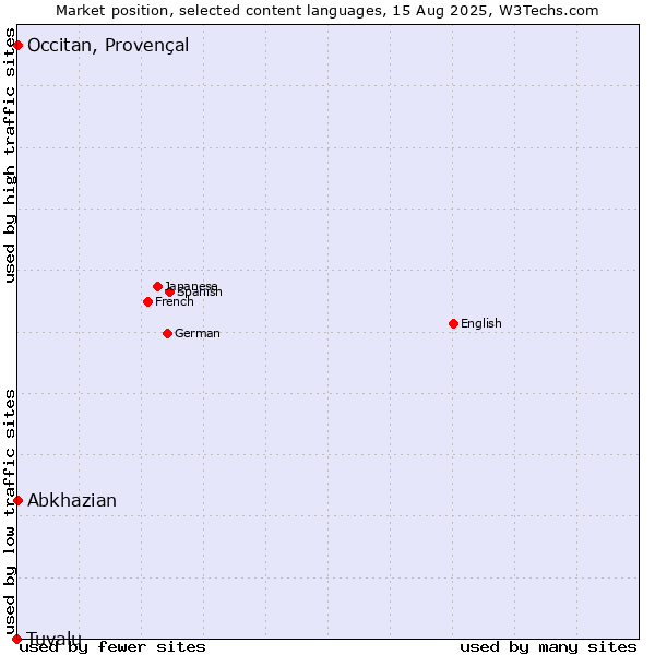 Market position of Abkhazian vs. Occitan, Provençal vs. Tuvalu