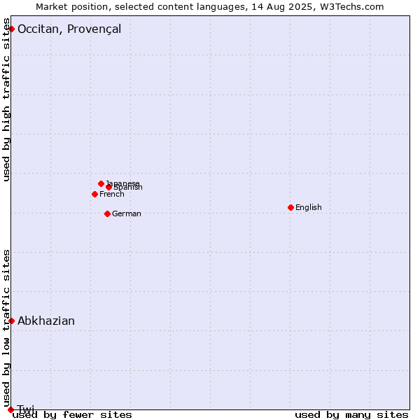 Market position of Abkhazian vs. Occitan, Provençal vs. Twi