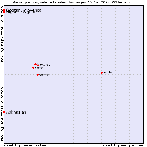 Market position of Abkhazian vs. Uighur, Uyghur vs. Occitan, Provençal