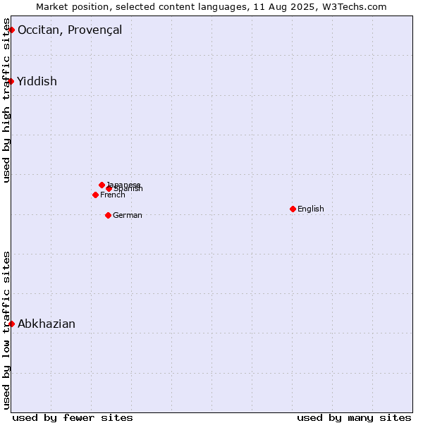 Market position of Abkhazian vs. Occitan, Provençal vs. Yiddish