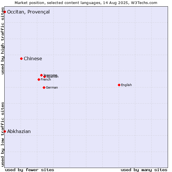 Market position of Chinese vs. Abkhazian vs. Occitan, Provençal