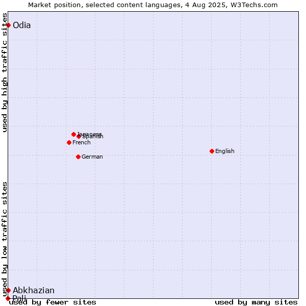 Market position of Abkhazian vs. Odia vs. Pali