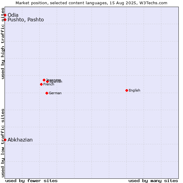 Market position of Pushto, Pashto vs. Abkhazian vs. Odia