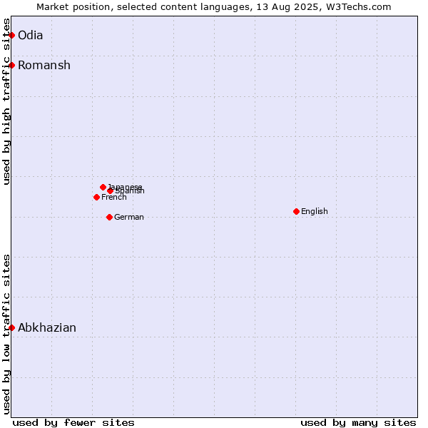 Market position of Abkhazian vs. Odia vs. Romansh