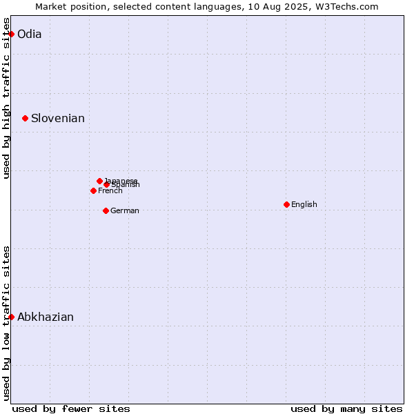 Market position of Slovenian vs. Abkhazian vs. Odia