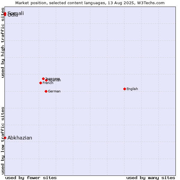 Market position of Abkhazian vs. Odia vs. Somali