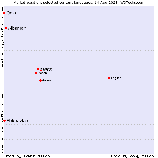 Market position of Albanian vs. Abkhazian vs. Odia