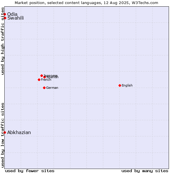 Market position of Swahili vs. Abkhazian vs. Odia