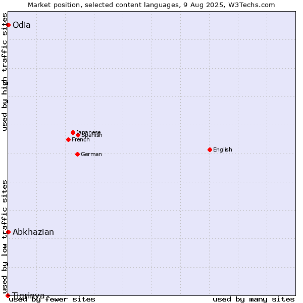Market position of Abkhazian vs. Odia vs. Tigrinya