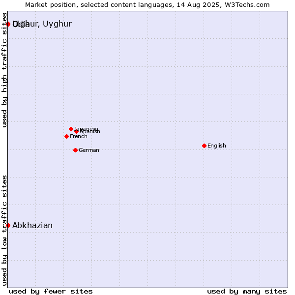 Market position of Abkhazian vs. Odia vs. Uighur, Uyghur