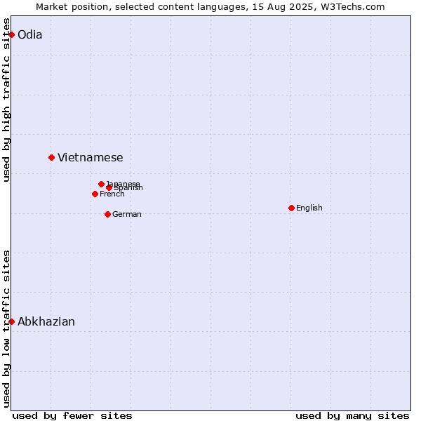 Market position of Vietnamese vs. Abkhazian vs. Odia