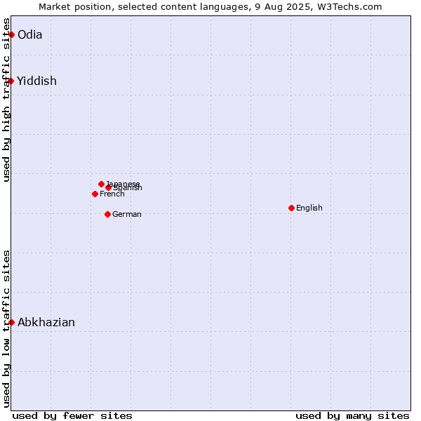 Market position of Abkhazian vs. Odia vs. Yiddish