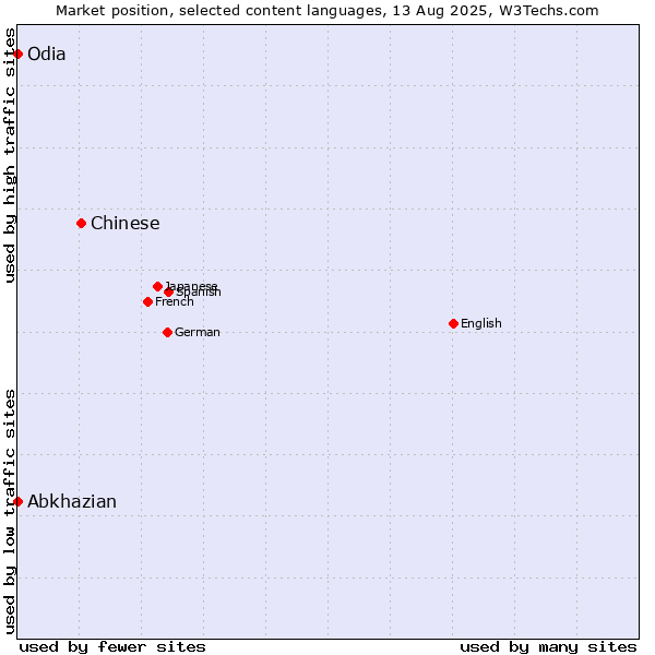 Market position of Chinese vs. Abkhazian vs. Odia