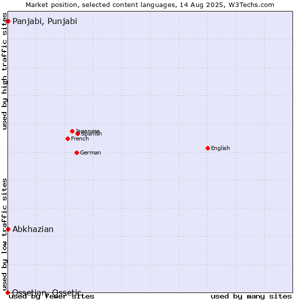 Market position of Panjabi, Punjabi vs. Abkhazian vs. Ossetian, Ossetic