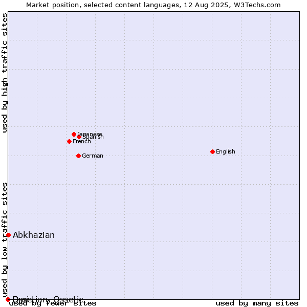 Market position of Abkhazian vs. Dari vs. Ossetian, Ossetic