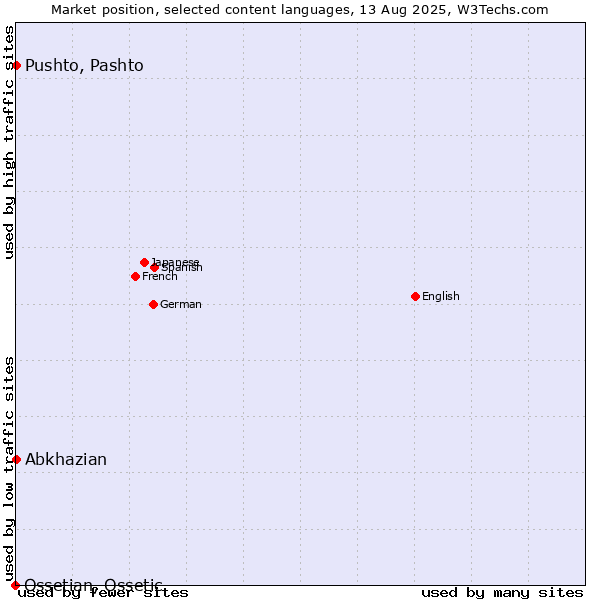 Market position of Pushto, Pashto vs. Abkhazian vs. Ossetian, Ossetic