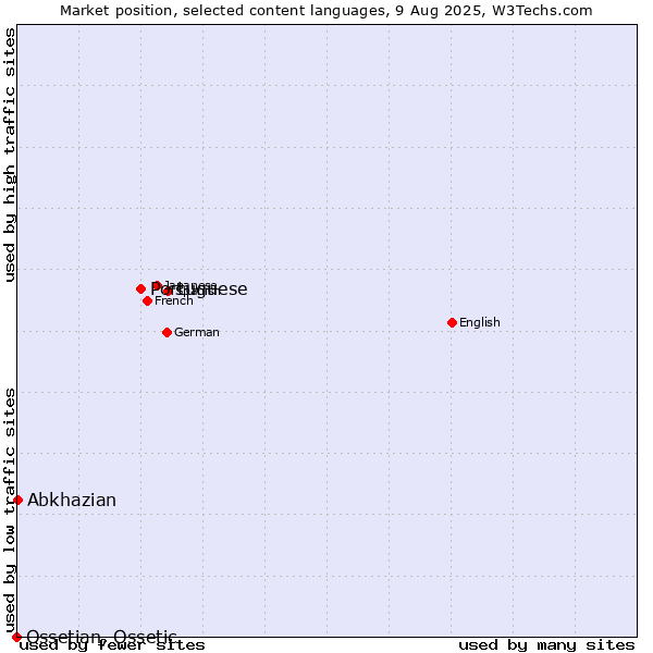 Market position of Portuguese vs. Abkhazian vs. Ossetian, Ossetic