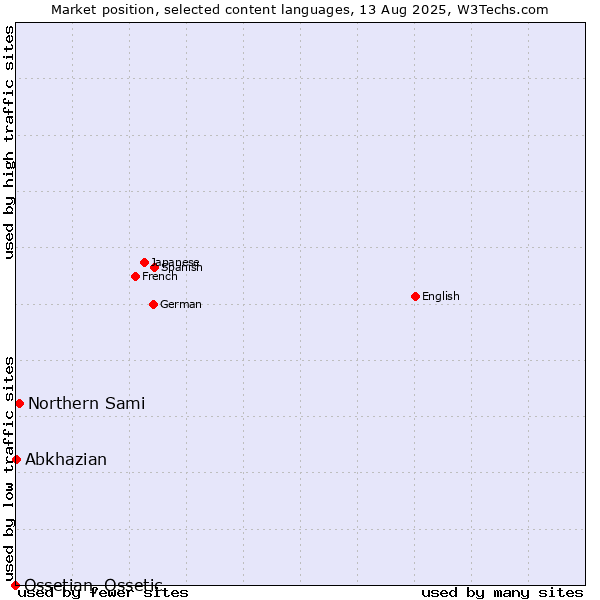 Market position of Northern Sami vs. Abkhazian vs. Ossetian, Ossetic