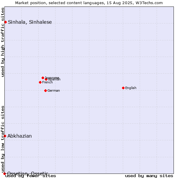 Market position of Sinhala, Sinhalese vs. Abkhazian vs. Ossetian, Ossetic
