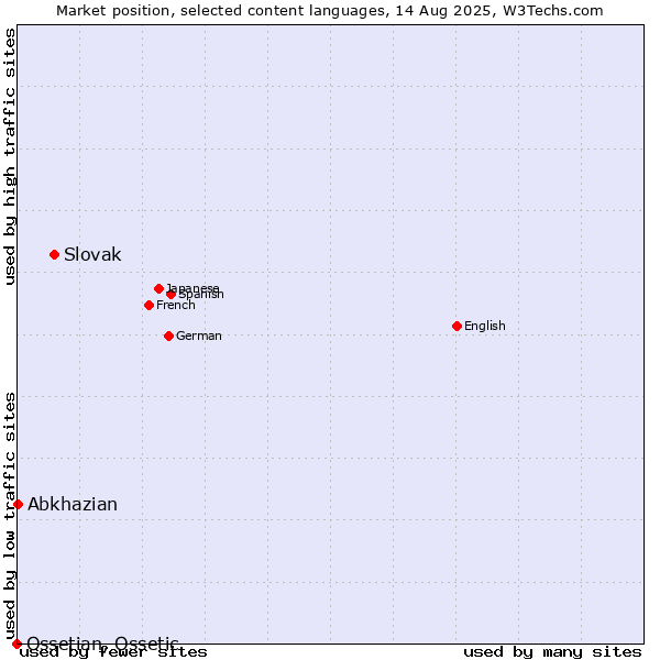Market position of Slovak vs. Abkhazian vs. Ossetian, Ossetic