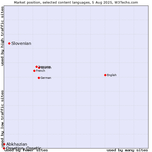 Market position of Slovenian vs. Abkhazian vs. Ossetian, Ossetic