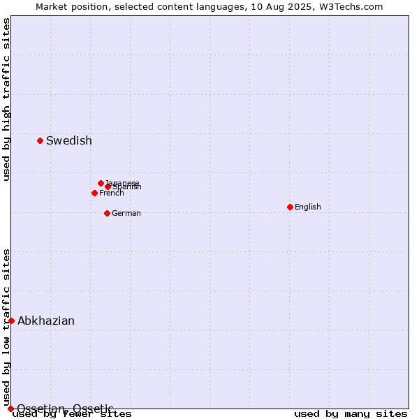 Market position of Swedish vs. Abkhazian vs. Ossetian, Ossetic