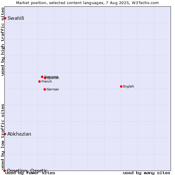 Market position of Swahili vs. Abkhazian vs. Ossetian, Ossetic
