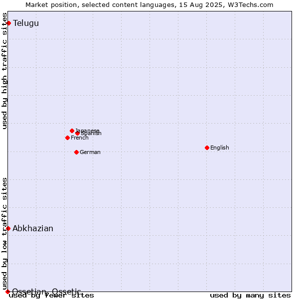 Market position of Telugu vs. Abkhazian vs. Ossetian, Ossetic