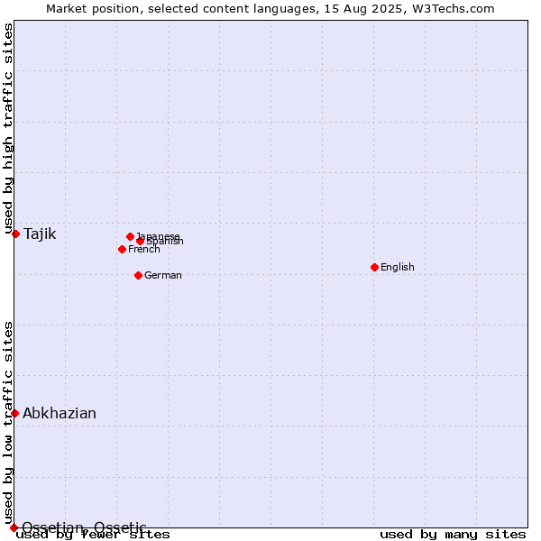 Market position of Tajik vs. Abkhazian vs. Ossetian, Ossetic