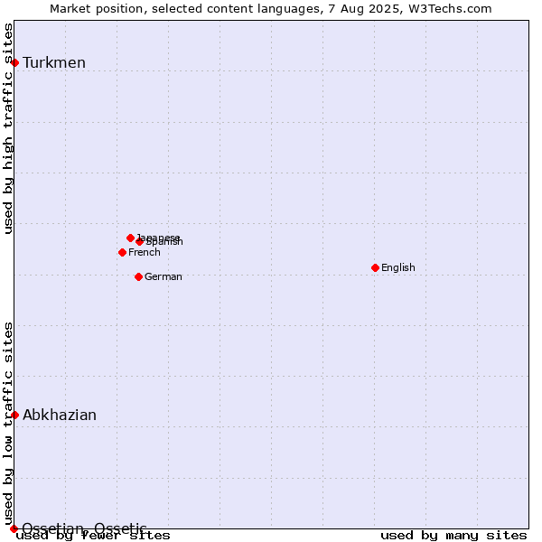 Market position of Turkmen vs. Abkhazian vs. Ossetian, Ossetic