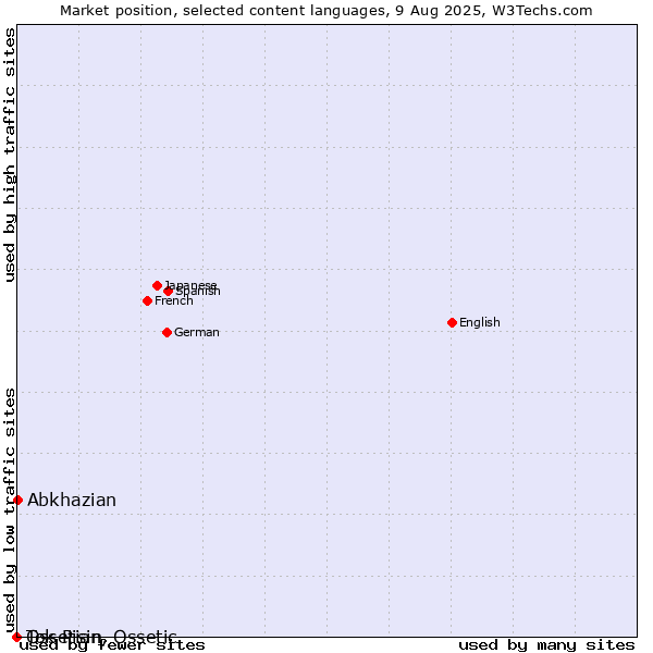 Market position of Abkhazian vs. Ossetian, Ossetic vs. Tok Pisin