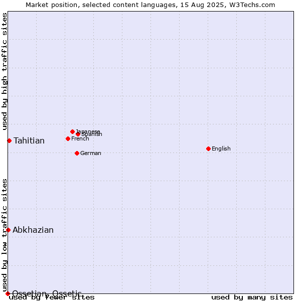 Market position of Tahitian vs. Abkhazian vs. Ossetian, Ossetic