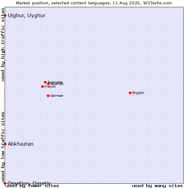 Market position of Abkhazian vs. Uighur, Uyghur vs. Ossetian, Ossetic