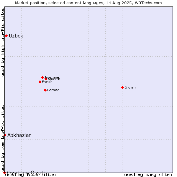 Market position of Uzbek vs. Abkhazian vs. Ossetian, Ossetic