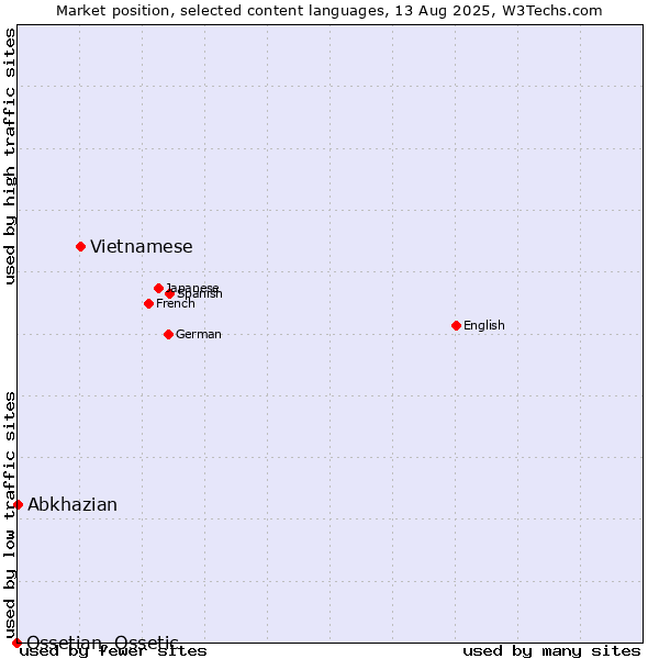 Market position of Vietnamese vs. Abkhazian vs. Ossetian, Ossetic