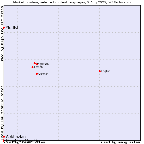 Market position of Abkhazian vs. Yiddish vs. Ossetian, Ossetic