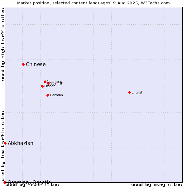 Market position of Chinese vs. Abkhazian vs. Ossetian, Ossetic