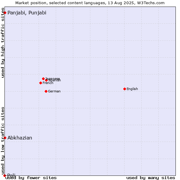 Market position of Panjabi, Punjabi vs. Abkhazian vs. Pali