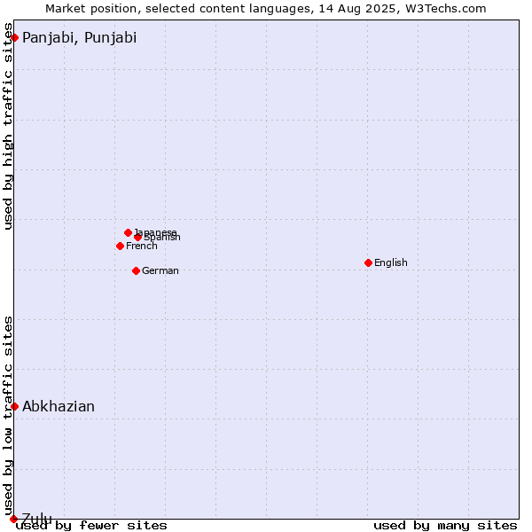 Market position of Panjabi, Punjabi vs. Abkhazian vs. Zulu