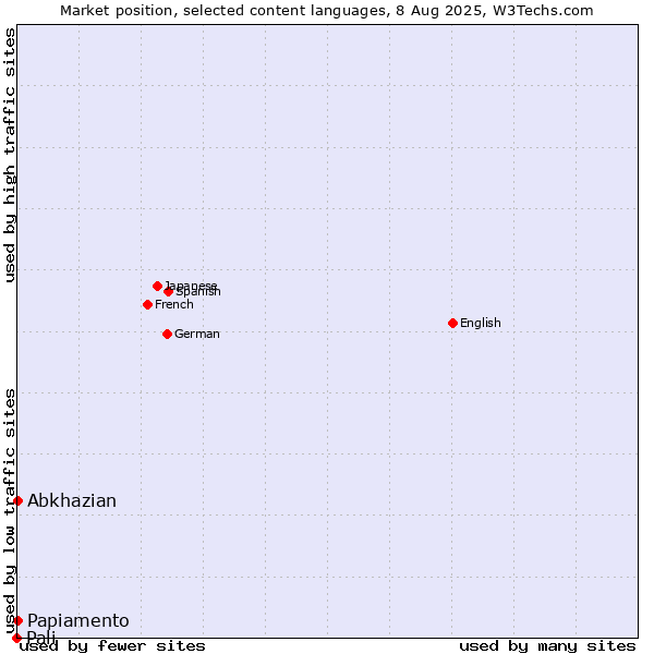 Market position of Abkhazian vs. Papiamento vs. Pali