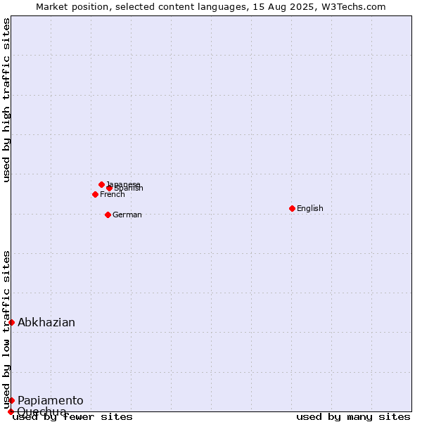 Market position of Abkhazian vs. Papiamento vs. Quechua