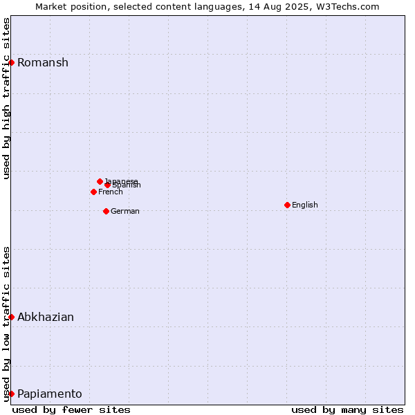 Market position of Abkhazian vs. Papiamento vs. Romansh